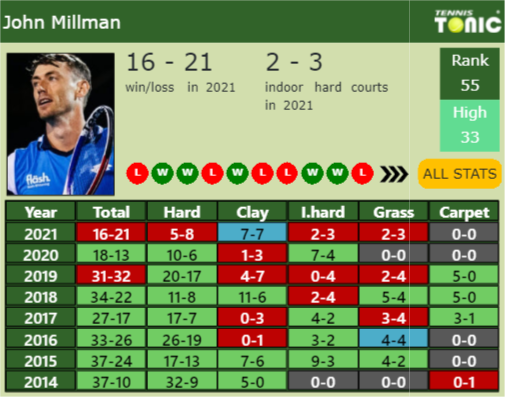 John Millman Point Table info