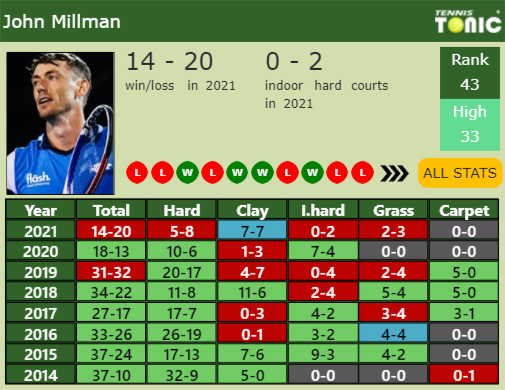 John Millman Point Table info