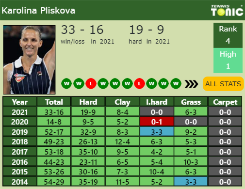 Karolina Pliskova Point Table info