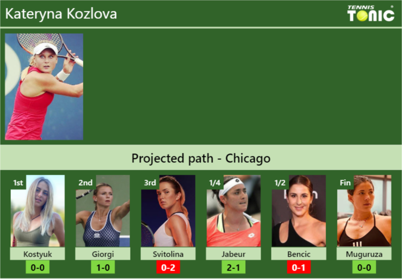 CHICAGO DRAW. Kateryna Kozlova's prediction with Kostyuk next. H2H and ...