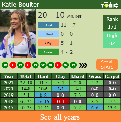 H2h Prediction Katarina Zavatska Vs Katie Boulter Portoroz Odds Preview Pick Tennis Tonic News Predictions H2h Live Scores Stats