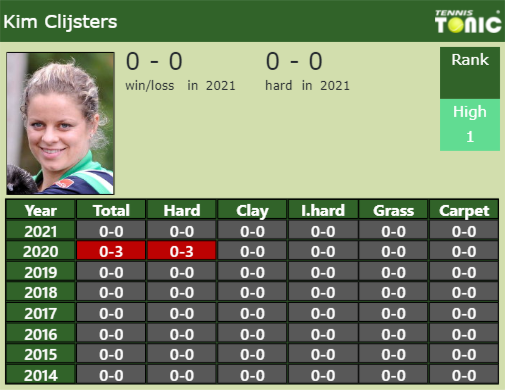 Kim Clijsters Point Table info