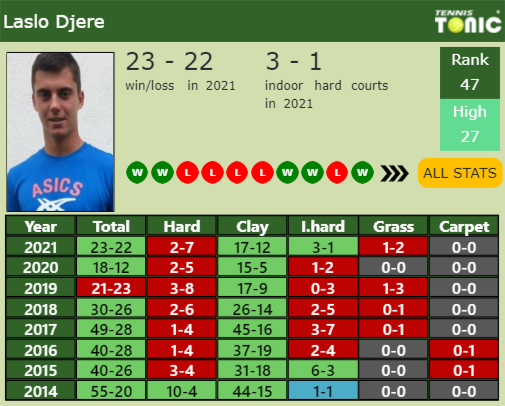 Laslo Djere Point Table info