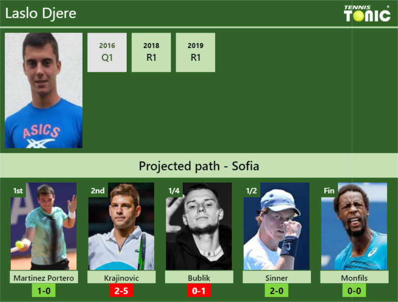 Laslo Djere Stats Info T6h3aabwpd Laslo Djere Stats info