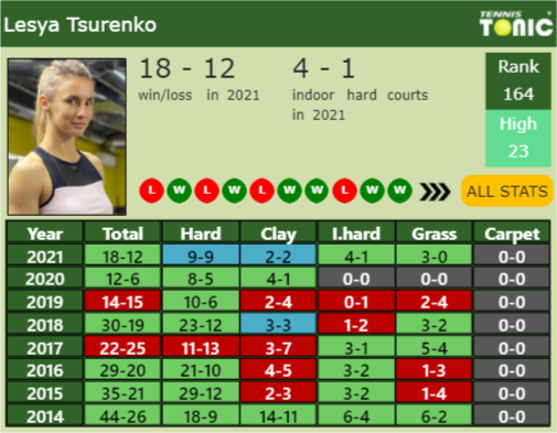 Lesya Tsurenko Point Table info