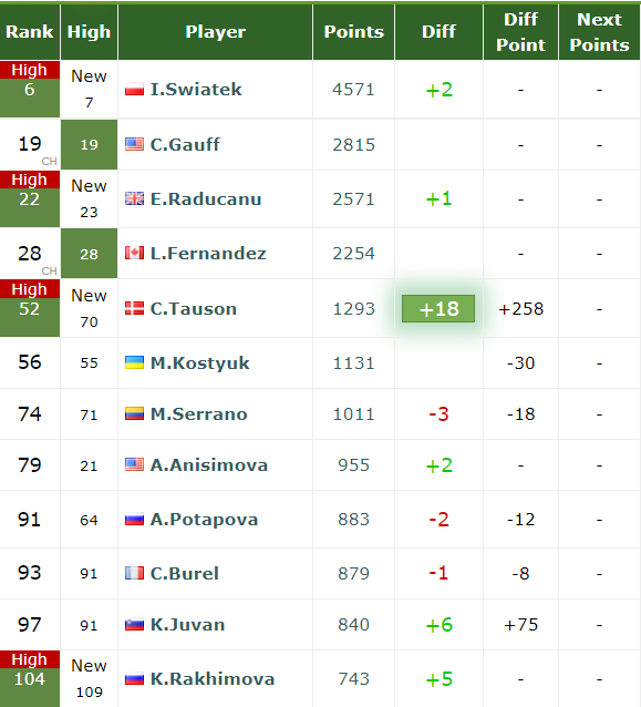 Live Rankings Under 21