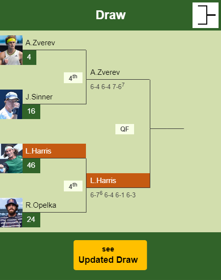 Lloyd Harris Draw info