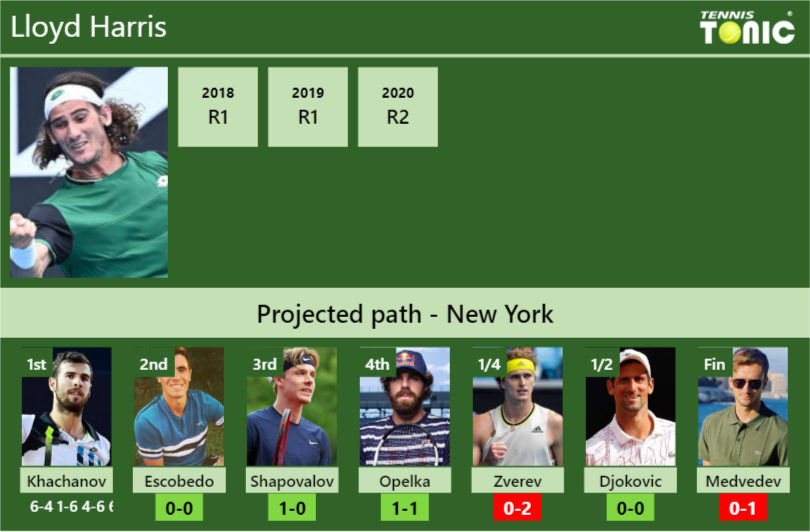 Lloyd Harris Stats info