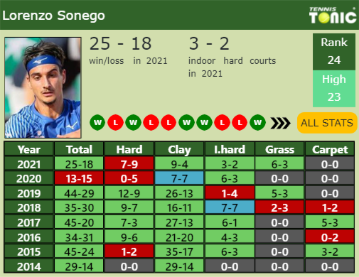 Lorenzo Sonego Point Table info