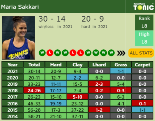 Maria Sakkari Point Table info