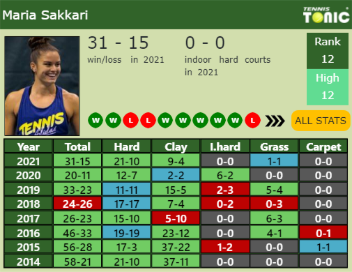 Maria Sakkari Point Table info