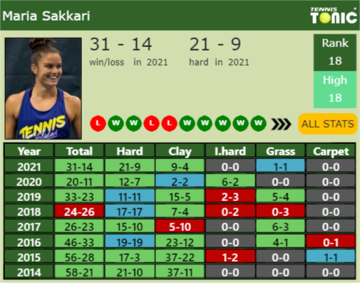 Maria Sakkari Point Table info