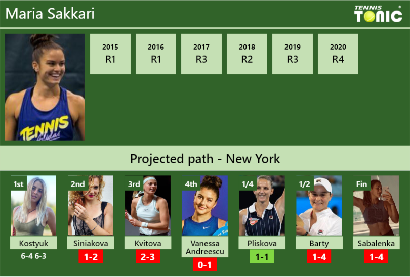 Maria Sakkari Stats info