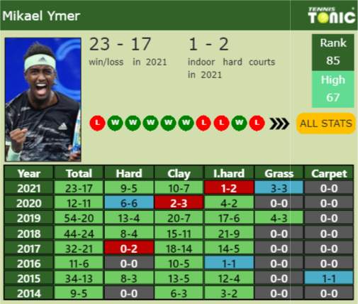 Mikael Ymer Point Table info
