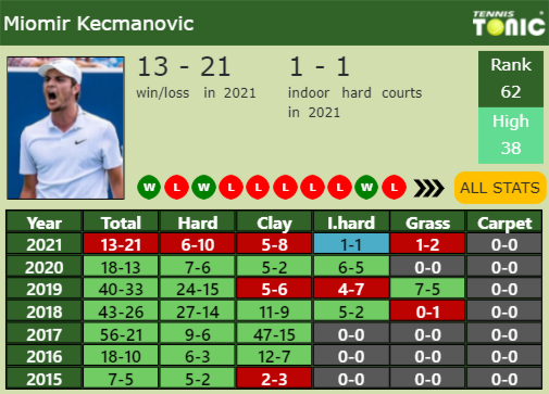 Miomir Kecmanovic Point Table info
