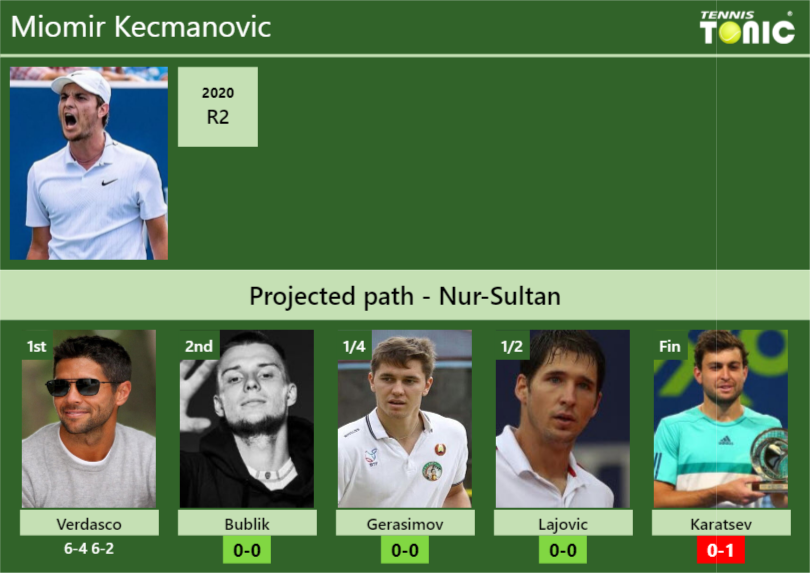 [UPDATED R2]. Prediction, H2H Of Miomir Kecmanovic's Draw Vs Bublik ...