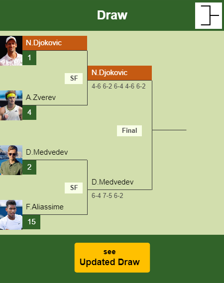 Novak Djokovic Draw info