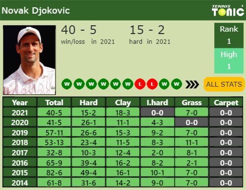 Novak Djokovic Point Table info