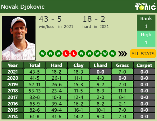 Novak Djokovic Point Table info