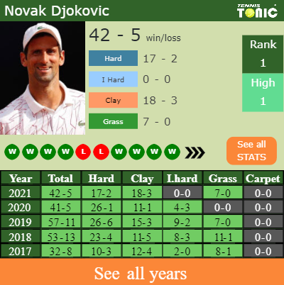 ATP Rankings (11/9/23): Great news for Djokovic whilst Berrettini pain  continues - Tennishead