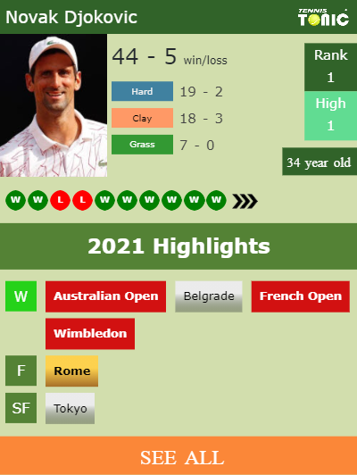 Novak Djokovic Stats info