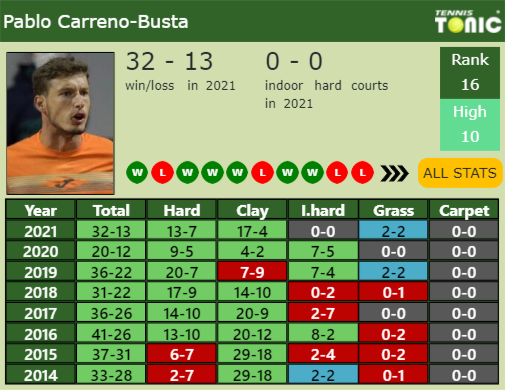 Pablo Carreno-Busta Point Table info