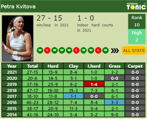 Petra Kvitova Point Table info