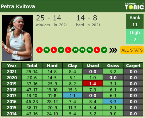 Petra Kvitova Point Table info