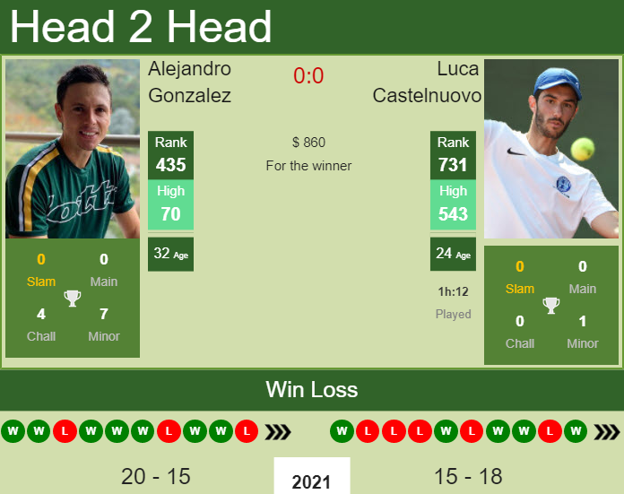 Alejandro Gonzalez vs. Luca Castelnuovo the Quito Challenger