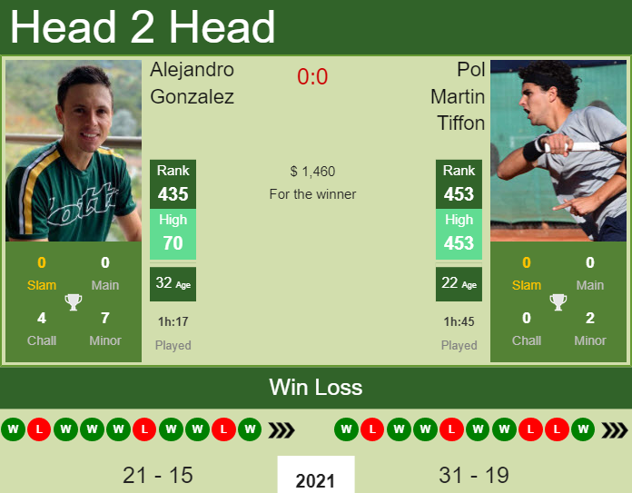 Alejandro Gonzalez vs. Pol Martin Tiffon the Quito Challenger