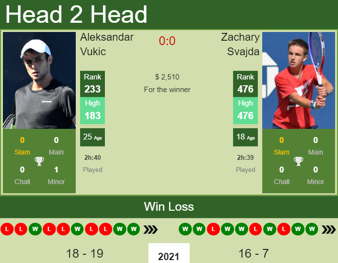 Aleksandar Vukic vs. Zachary Svajda the Cary 2 Challenger