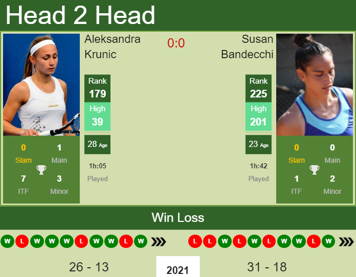 Prediction And Head To Head Aleksandra Krunic Vs. Susan Bandecchi 09pm5d1py9 Prediction and head to head Aleksandra Krunic vs. Susan Bandecchi