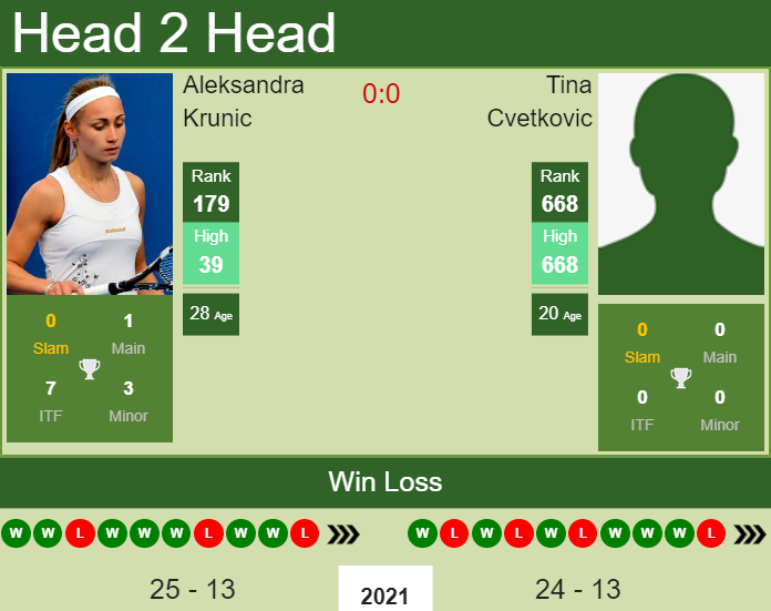 Prediction And Head To Head Aleksandra Krunic Vs. Tina Cvetkovic Wyz8rvziih Prediction and head to head Aleksandra Krunic vs. Tina Cvetkovic