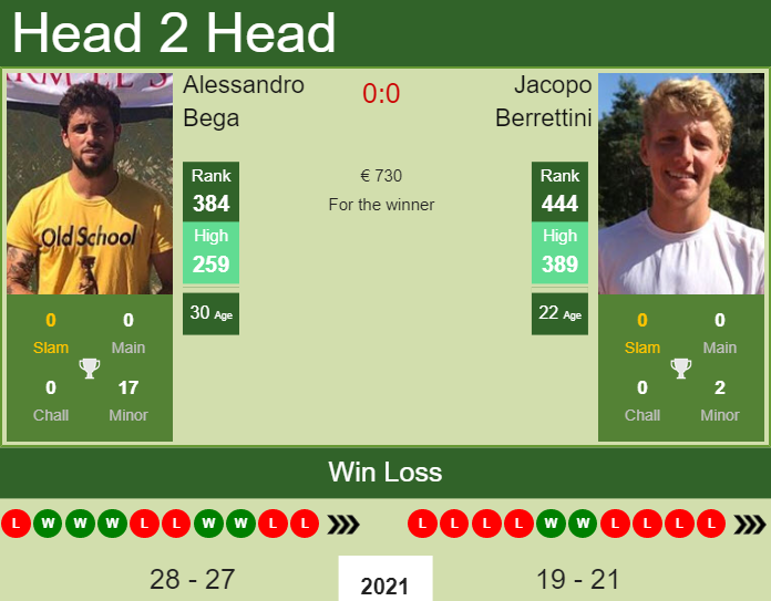 Prediction and head to head Alessandro Bega vs. Jacopo Berrettini