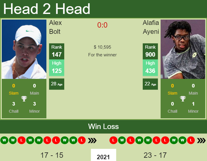 H2H, PREDICTION Alex Bolt vs Alafia Ayeni | San Diego odds, preview ...