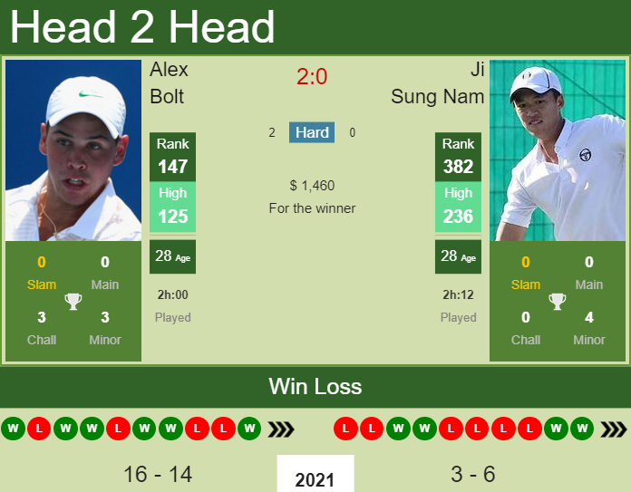 Prediction And Head To Head Alex Bolt Vs. Ji Sung Nam Tkpovgrzao Prediction and head to head Alex Bolt vs. Ji Sung Nam