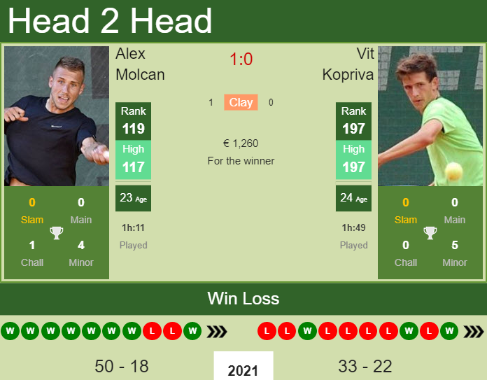 Prediction and head to head Alex Molcan vs. Vit Kopriva