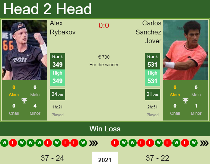 Alex Rybakov vs. Carlos Sanchez Jover the Murcia Challenger