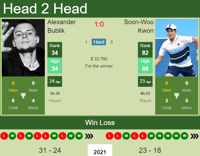 Prediction And Head To Head Alexander Bublik Vs. Soon Woo Kwon Clb5u1vojn Prediction and head to head Alexander Bublik vs. Soon-Woo Kwon