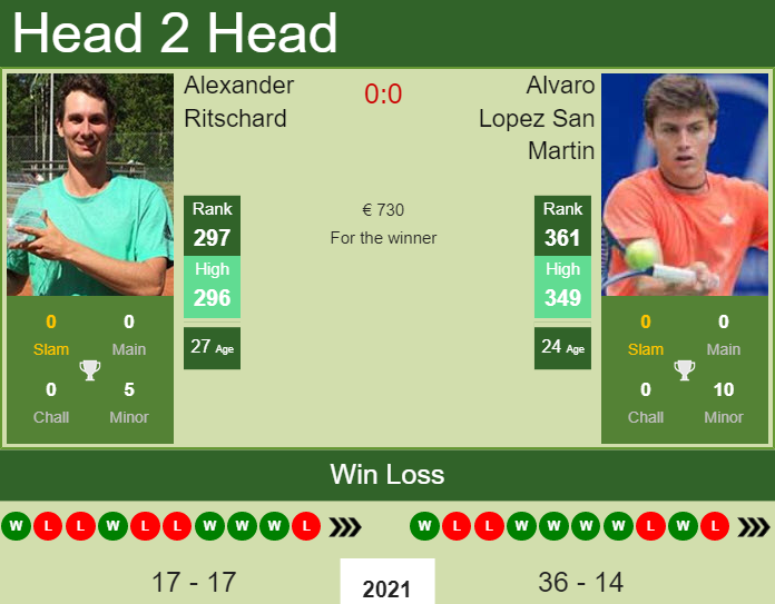 Alexander Ritschard vs. Alvaro Lopez San Martin the Murcia Challenger