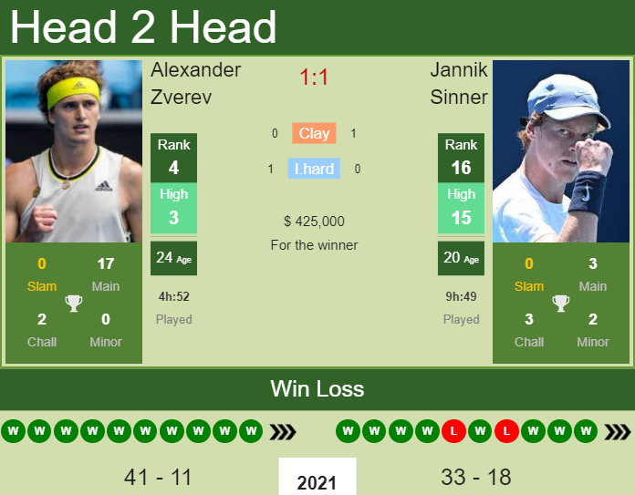 H2H, PREDICTION Alexander Zverev vs Jannik Sinner | U.S. Open odds