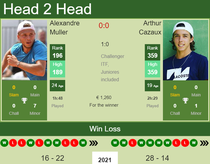 Ace Your Bets with Alexandre Muller Prediction: Understand the Key Factors.