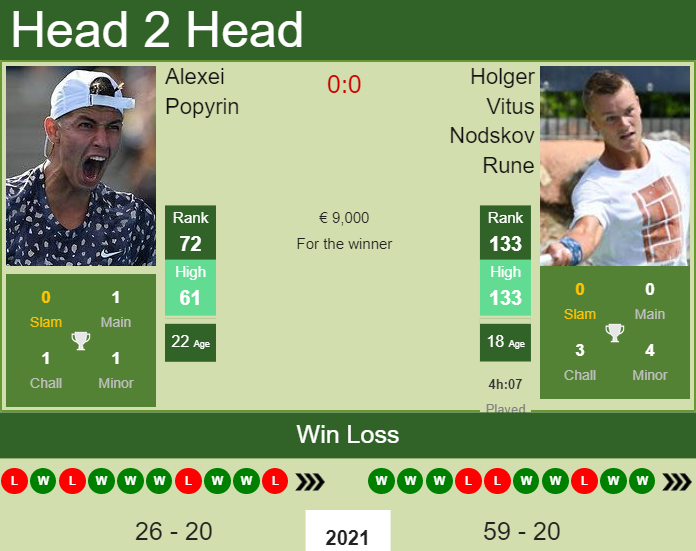 Prediction And Head To Head Alexei Popyrin Vs. Holger Vitus Nodskov Rune 01it9fersj Prediction and head to head Alexei Popyrin vs. Holger Vitus Nodskov Rune