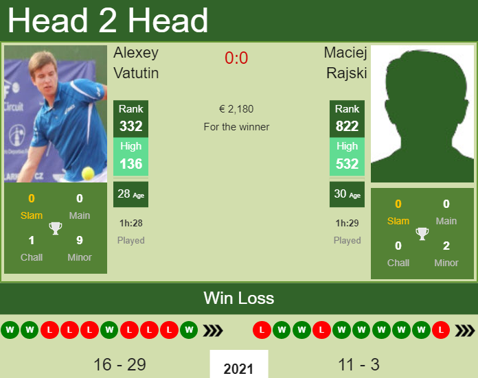 Prediction and head to head Alexey Vatutin vs. Maciej Rajski