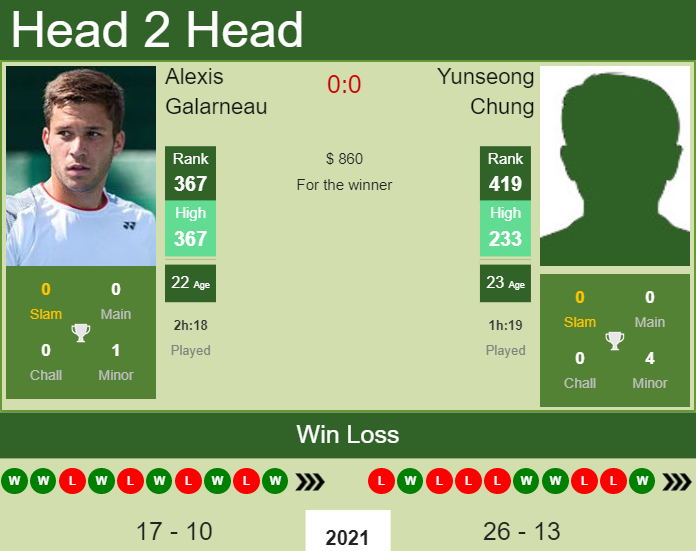 Prediction and head to head Alexis Galarneau vs. Yunseong Chung