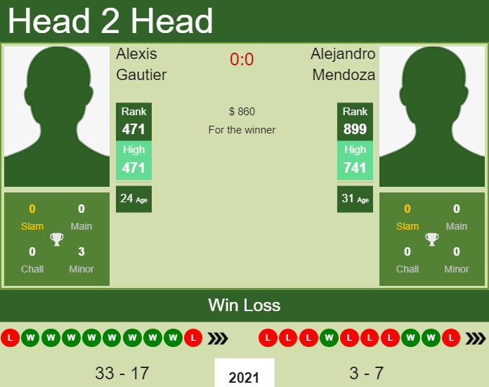 H2H, PREDICTION Alexis Gautier vs Alejandro Mendoza | Quito Challenger odds, preview, pick Prediction and head to head Alexis Gautier vs. Alejandro Mendoza