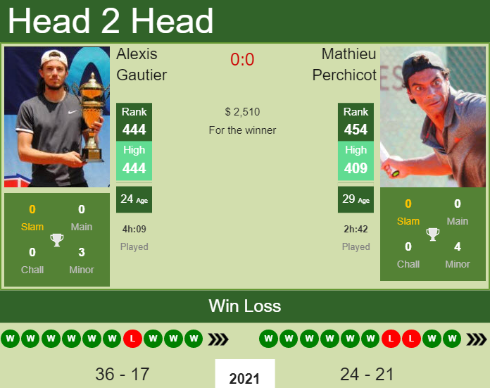 Alexis Gautier vs. Mathieu Perchicot the Quito Challenger