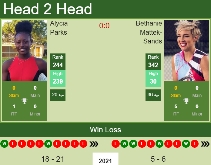 Prediction And Head To Head Alycia Parks Vs. Bethanie Mattek Sands Uif22rlkpp Prediction and head to head Alycia Parks vs. Bethanie Mattek-Sands