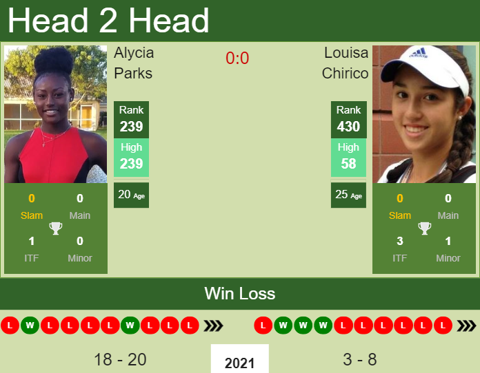 Prediction and head to head Alycia Parks vs. Louisa Chirico