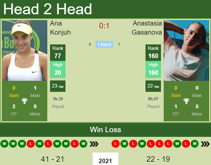 Ana Konjuh vs. Anastasia Gasanova Astana Open